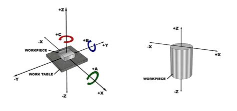 6 axis cnc machine working|cnc machine axis locations diagram.